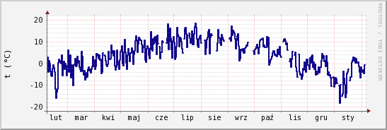 wykres przebiegu zmian temp. punktu rosy