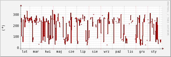 wykres przebiegu zmian kierunek wiatru (średni)