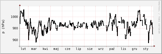 wykres przebiegu zmian ciśnienie