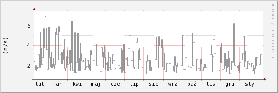 wykres przebiegu zmian średnia prędkość wiatru