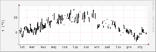 wykres przebiegu zmian windchill temp.