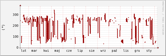 wykres przebiegu zmian kierunek wiatru (średni)