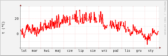 wykres przebiegu zmian temp powietrza