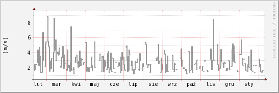 wykres przebiegu zmian średnia prędkość wiatru