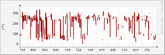 wykres przebiegu zmian kierunek wiatru (średni)