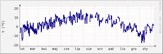 wykres przebiegu zmian temp. punktu rosy