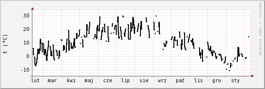 wykres przebiegu zmian windchill temp.