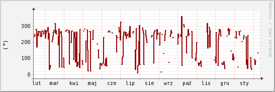 wykres przebiegu zmian kierunek wiatru (średni)