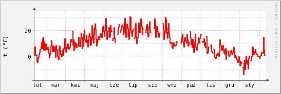 wykres przebiegu zmian temp powietrza