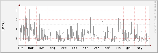 wykres przebiegu zmian średnia prędkość wiatru