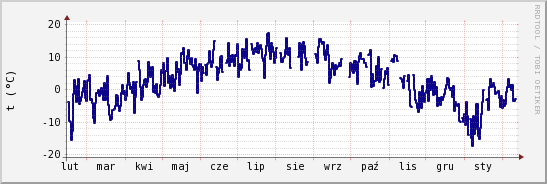 wykres przebiegu zmian temp. punktu rosy