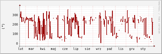 wykres przebiegu zmian kierunek wiatru (średni)