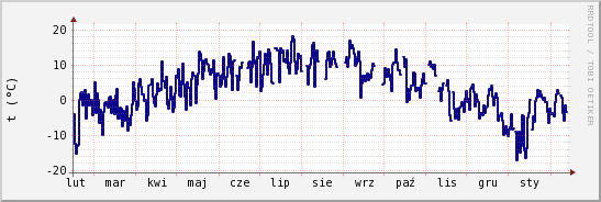 wykres przebiegu zmian temp. punktu rosy