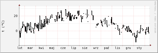 wykres przebiegu zmian windchill temp.