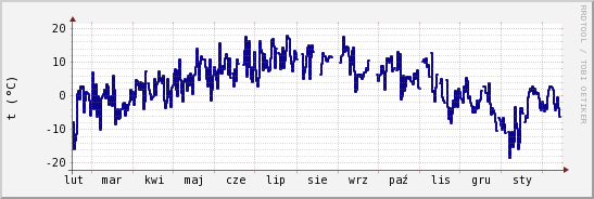 wykres przebiegu zmian temp. punktu rosy