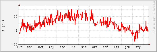 wykres przebiegu zmian temp powietrza