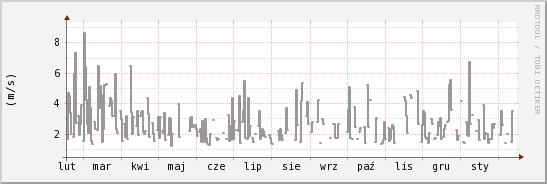 wykres przebiegu zmian średnia prędkość wiatru