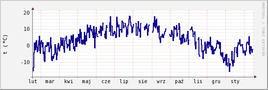 wykres przebiegu zmian temp. punktu rosy