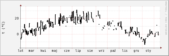 wykres przebiegu zmian windchill temp.