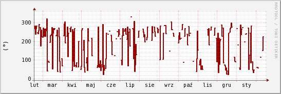 wykres przebiegu zmian kierunek wiatru (średni)