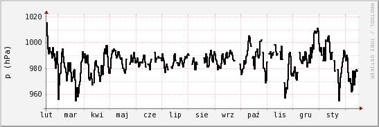 wykres przebiegu zmian ciśnienie