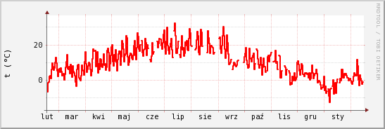 wykres przebiegu zmian temp powietrza