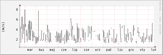 wykres przebiegu zmian średnia prędkość wiatru