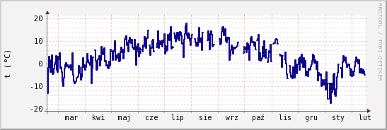 wykres przebiegu zmian temp. punktu rosy