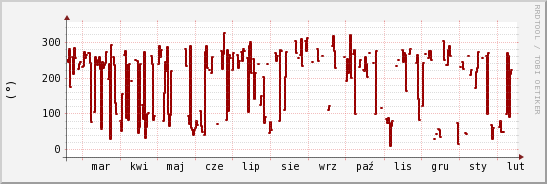 wykres przebiegu zmian kierunek wiatru (średni)