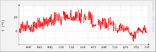 wykres przebiegu zmian temp powietrza