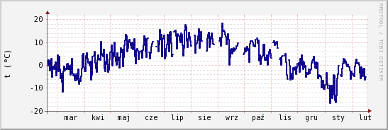 wykres przebiegu zmian temp. punktu rosy