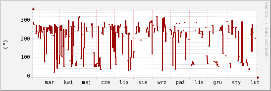 wykres przebiegu zmian kierunek wiatru (średni)