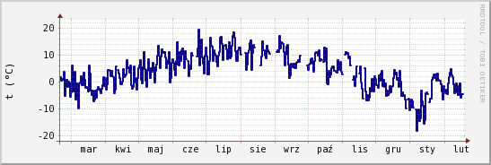 wykres przebiegu zmian temp. punktu rosy