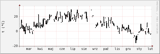 wykres przebiegu zmian windchill temp.