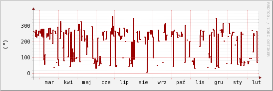 wykres przebiegu zmian kierunek wiatru (średni)