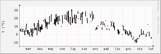 wykres przebiegu zmian windchill temp.