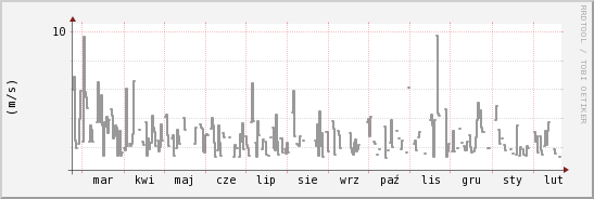 wykres przebiegu zmian średnia prędkość wiatru