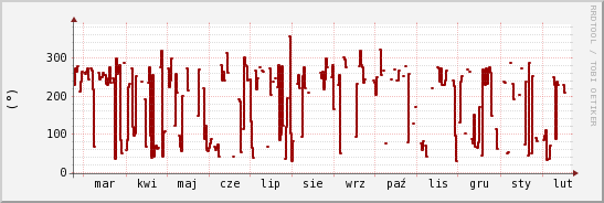 wykres przebiegu zmian kierunek wiatru (średni)