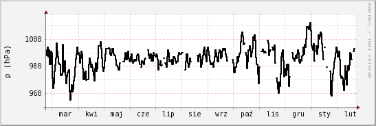 wykres przebiegu zmian ciśnienie