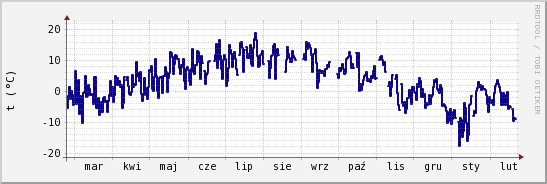 wykres przebiegu zmian temp. punktu rosy