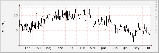 wykres przebiegu zmian windchill temp.