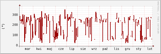 wykres przebiegu zmian kierunek wiatru (średni)