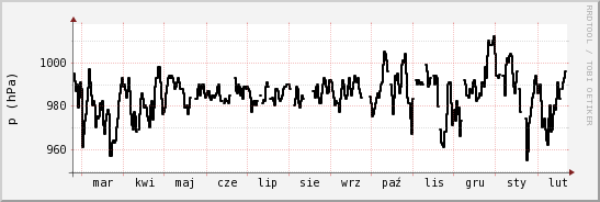 wykres przebiegu zmian ciśnienie