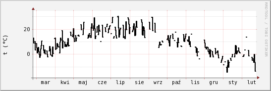 wykres przebiegu zmian windchill temp.