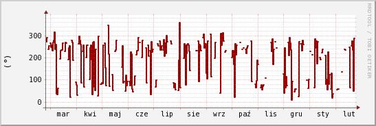 wykres przebiegu zmian kierunek wiatru (średni)