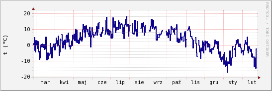 wykres przebiegu zmian temp. punktu rosy