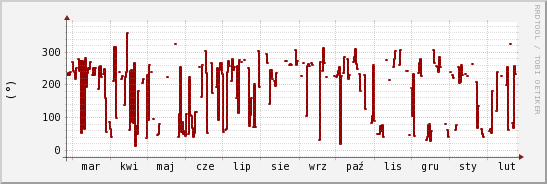 wykres przebiegu zmian kierunek wiatru (średni)