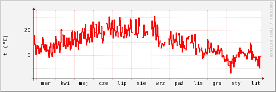 wykres przebiegu zmian temp powietrza