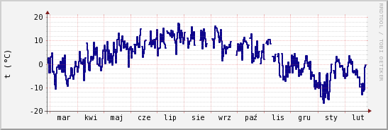 wykres przebiegu zmian temp. punktu rosy