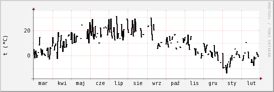 wykres przebiegu zmian windchill temp.